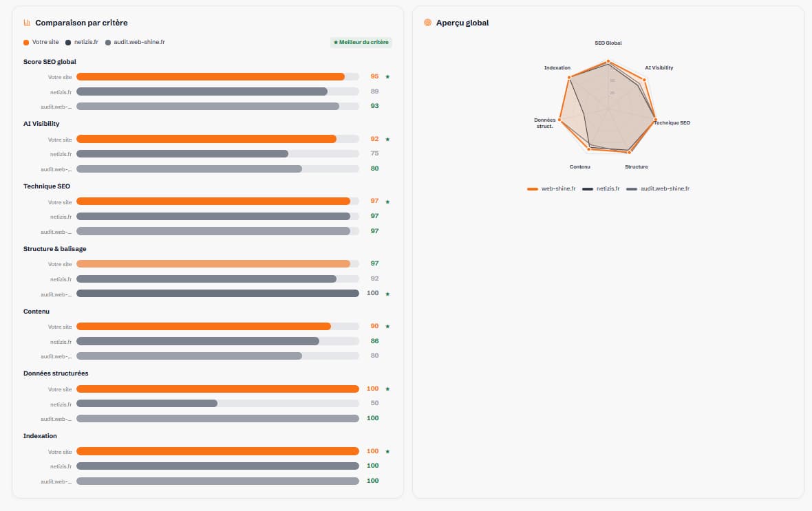 Web-Shine : comparaison par critère et aperçu radar des scores SEO et AI Visibility d’un site face à ses concurrents.