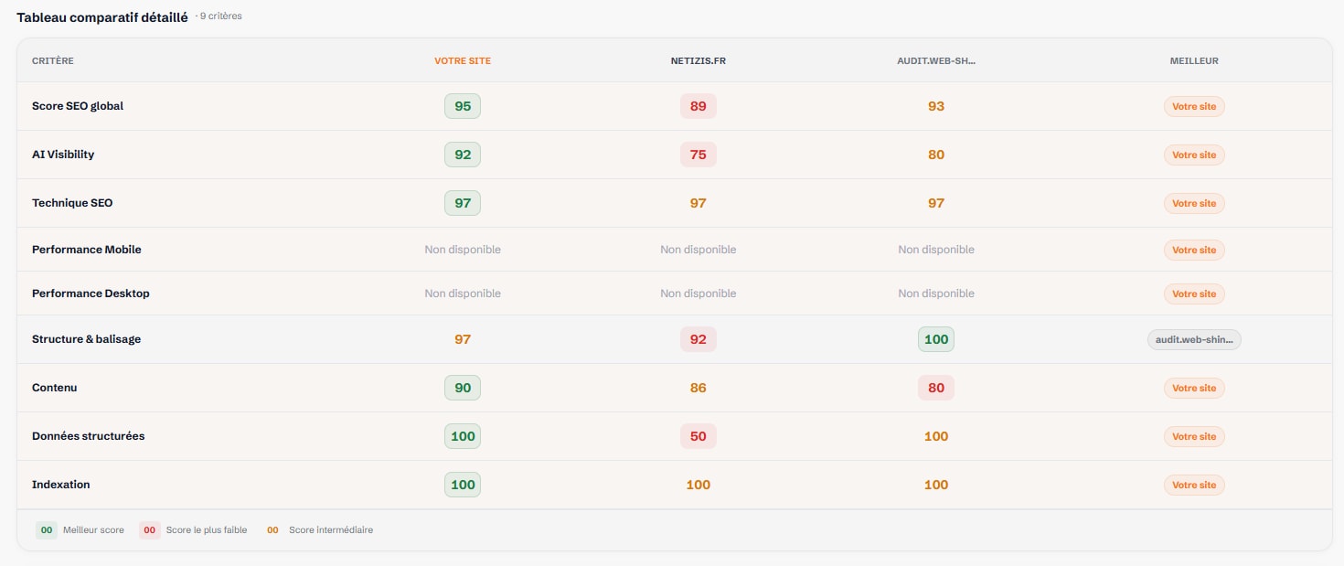 Analyse concurrentielle Web-Shine : tableau comparatif des critères entre un site et ses concurrents.